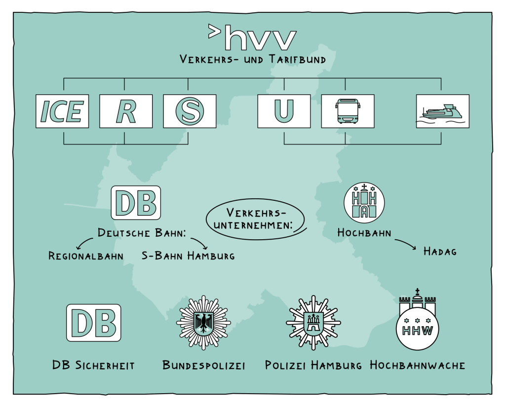 Eine Abbildung zeigt alle Verkehrsunternehmen, die über den hvv zusammengefasst sind. Der hvv umfasst hier ICEs, Regionalbahnen, S-Bahnen, die zur Deutschen Bahn gehören und die U-Bahnen, einige städtische Buslinien und Fähren, die zur Hochbahn gehören. Die Sicherheitsdienste, die auf die für die Gebiete des Nahverkehrs zuständig sind, sind die DB Sicherheit, die Polizei Hamburg, die Bundespolizei und die Hochbahnwache.